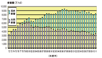 【第323-2-1】日本の石油備蓄の整備拡大と石油備蓄日数の推移