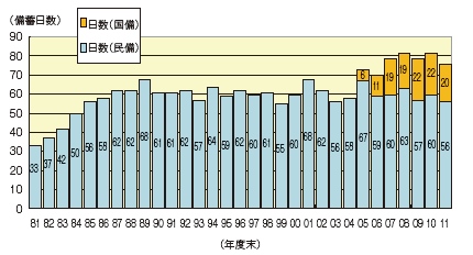 【第323-3-1】LPガスの国家備蓄と民間備蓄日数の推移