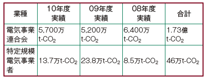 【第350-2-2】セクター別ベンチマーク