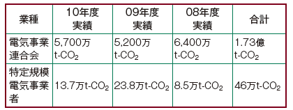 【第350-2-3】京都メカニズムクレジット等の取得予定量
