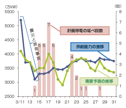 【第111-2-1】東京電力管内における計画停電の実施回数