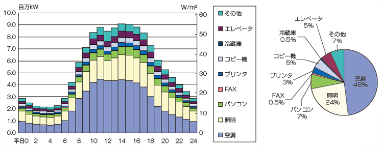 【第100-C-4】時間帯別電力需要・14時断面の電力需要構成