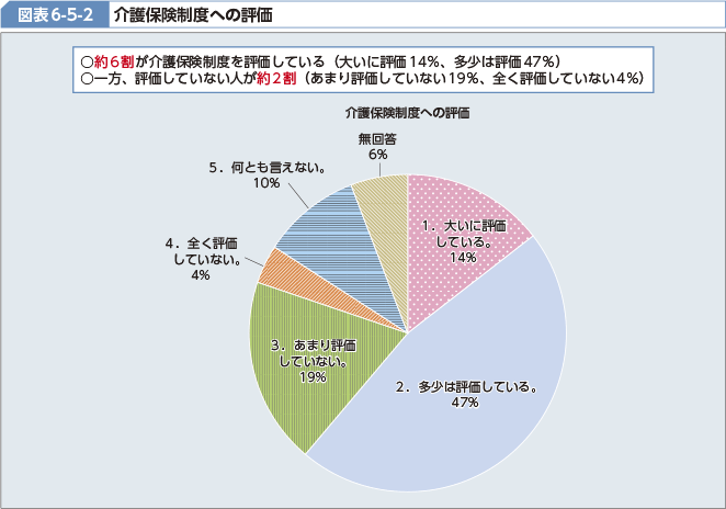 図表6-5-2 介護保険制度への評価