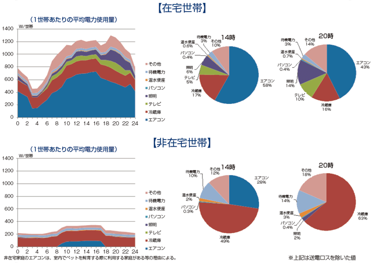 【第100-C-8】在宅・非在宅別