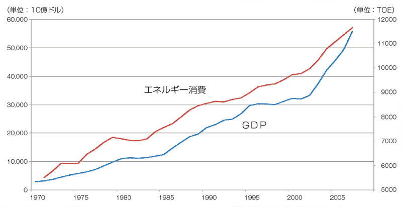 【第121-1-1】世界のGDPとエネルギー消費の推移