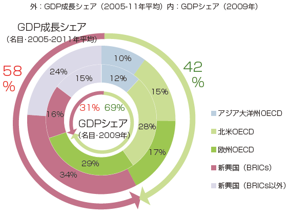 【第121-1-3】世界のGDPシェア