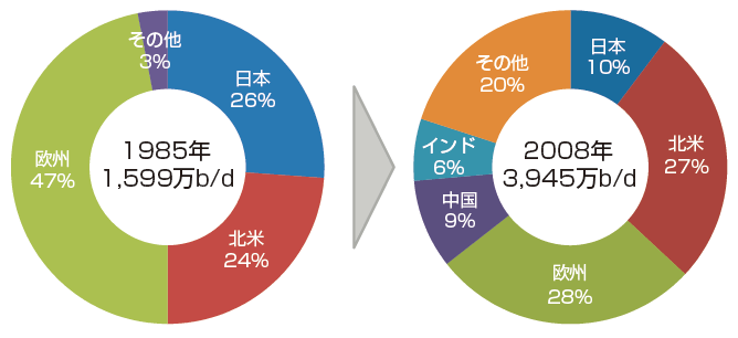 【第121-1-5】世界の石油輸入量の国別比率