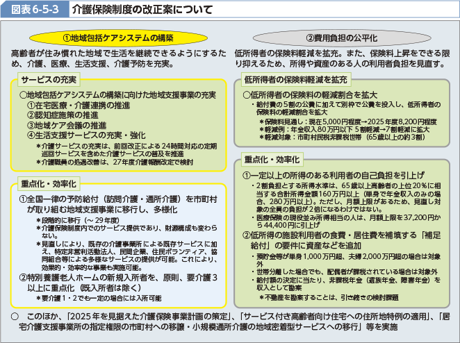 図表6-5-3 介護保険制度の改正案について