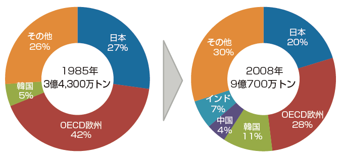 【第121-1-7】世界の石炭貿易の国別比率