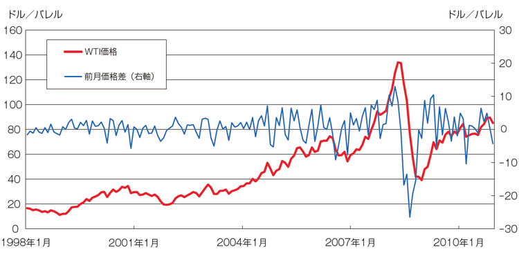 【第121-3-1】原油価格の推移（WTI原油）