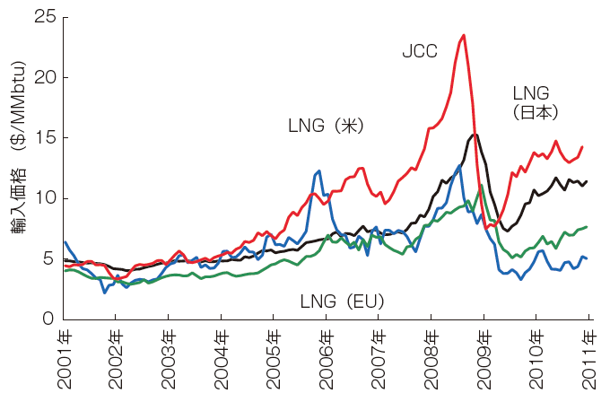 【第121-3-5】地域別　LNG CIF推移