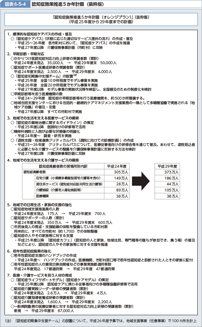 図表6-5-4 認知症施策推進5か年計画（抜粋版）