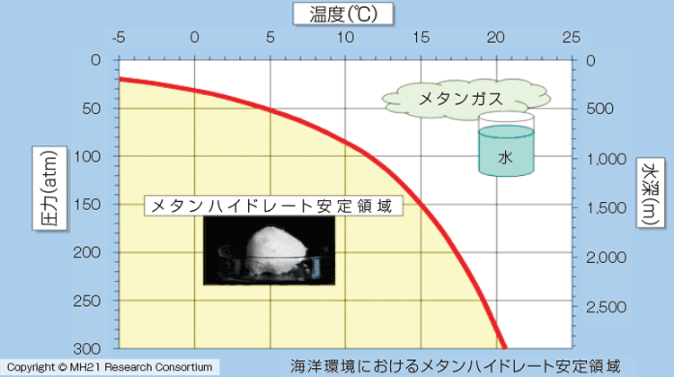 【第100-C-11】メタンハイドレートの安定領域図