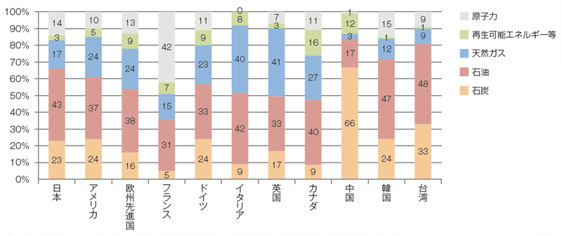 【第122-1-1】一次エネルギー構成比率の国際比較（2008年実績）