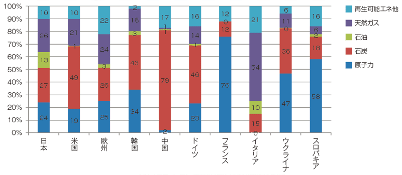 【第122-1-2】電源別電力供給構成の比較