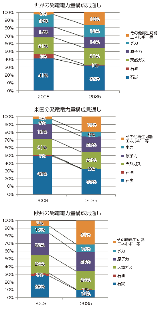 【第122-1-5】各国の発電電力量構成見通し