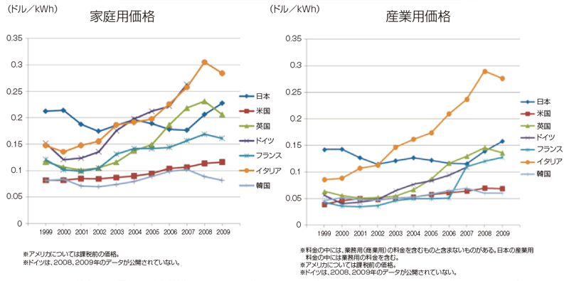 【第122-1-9】各国の電気料金比較