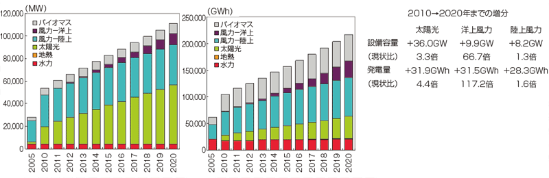 【第122-2-6】ドイツの再生可能エネルギーの導入目標 （左：設備容量、右：発電電力量）
