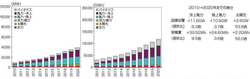 【第122-2-9】英国の再生可能エネルギーの導入目標（左：設備容量、右：発電電力量）