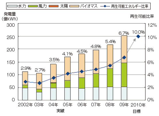 【第122-2-10】再生可能エネルギー電気の導入状況