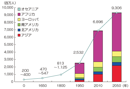 【第200-1-5】世界人口の地域別推移と見通し