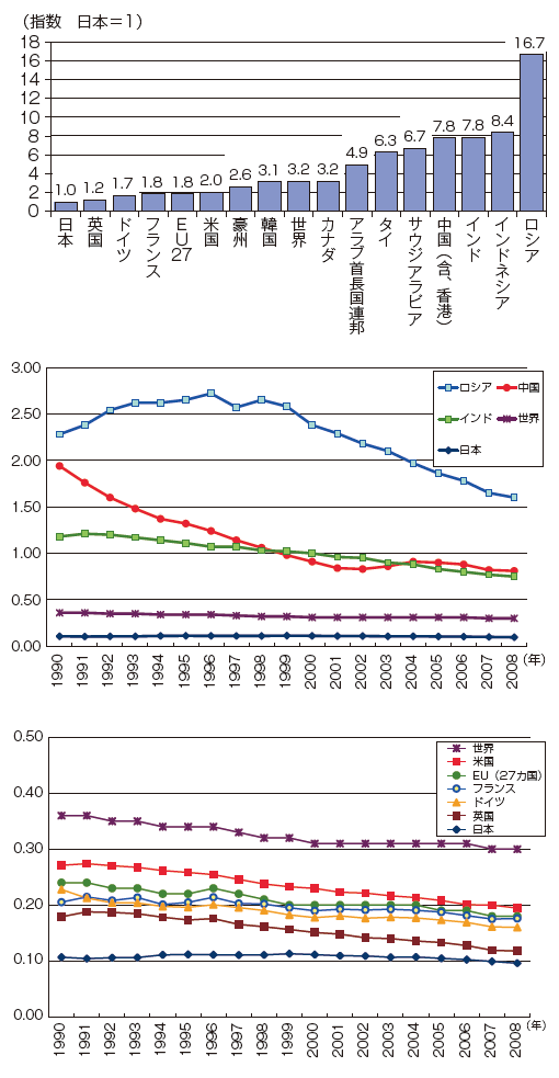 【第211-2-1】GDP当たりの一次エネルギー総供給の主要国比較（2008年）