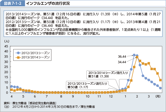 図表7-1-2 インフルエンザの流行状況