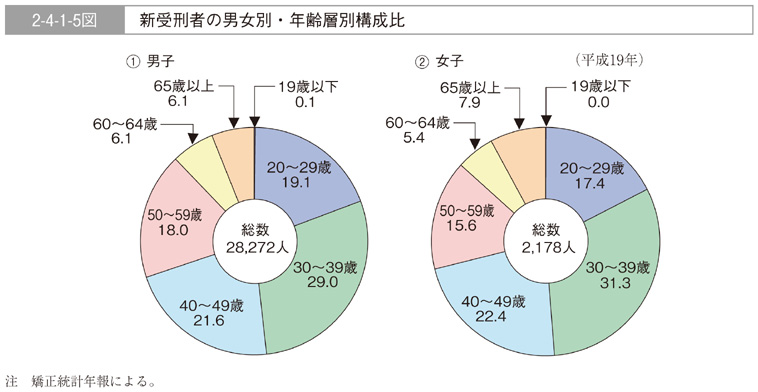 2-4-1-5図　新受刑者の男女別・年齢層別構成比