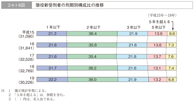 2-4-1-6図　懲役新受刑者の刑期別構成比の推移