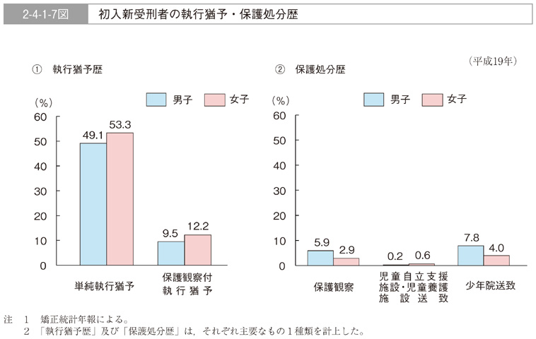 2-4-1-7図　初入新受刑者の執行猶予・保護処分歴