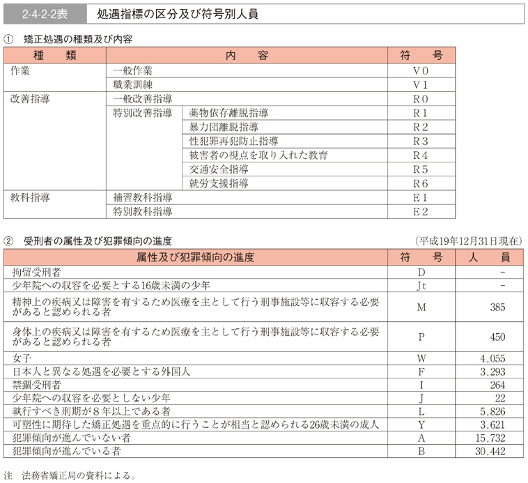 2-4-2-2表　処遇指標の区分及び符号別人員