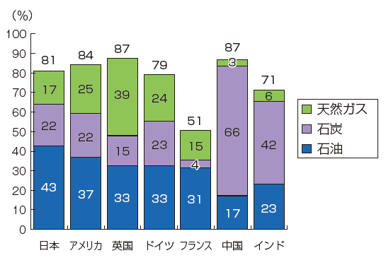 【第211-3-2】主要国のIEAベースの化石エネルギー依存度（2009年）
