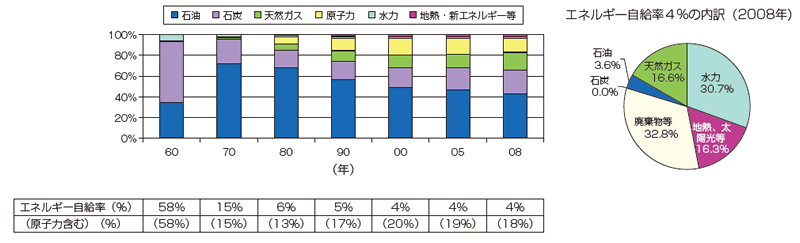 【第211-4-1】日本のエネルギー国内供給構成及び自給率の推移