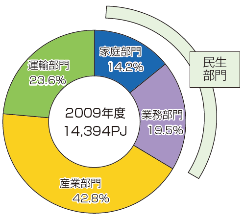 【第212-2-1】最終エネルギー消費の構成比（2009年度）