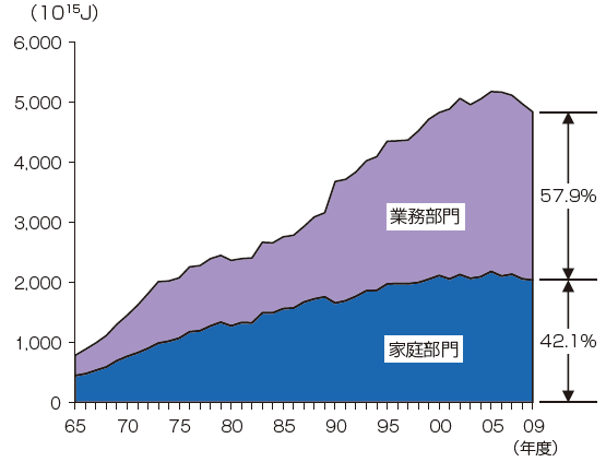 【第212-2-2】民生部門のエネルギー消費構成