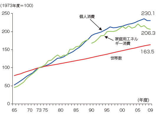 【第212-2-3】家庭部門におけるエネルギー消費の推移