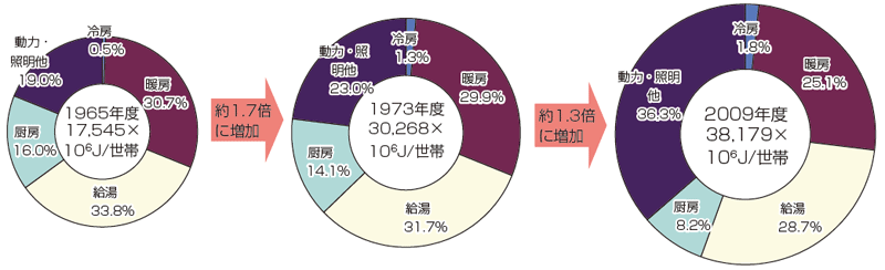 【第212-2-4】世帯当たりのエネルギー消費原単位と用途別エネルギー消費の推移