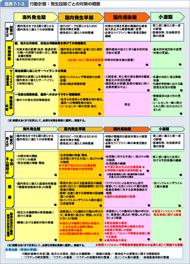 図表7-1-3 行動計画：発生段階ごとの対策の概要