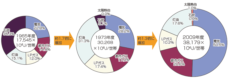 【第212-2-5】家庭部門におけるエネルギー源の推移