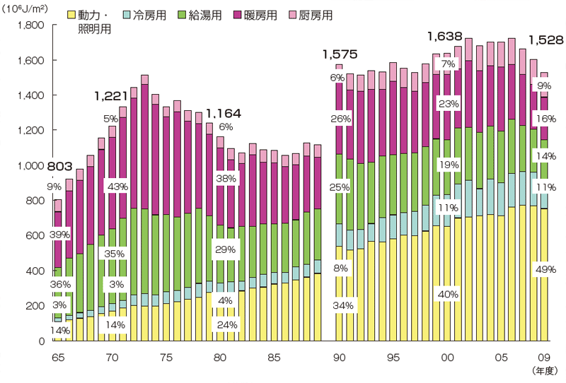 【第212-2-9】業務用エネルギー消費原単位の推移