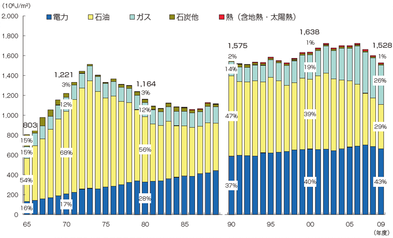 【第212-2-10】業務用エネルギー源の推移