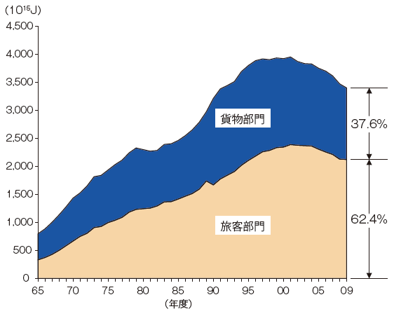 【第212-3-1】運輸部門のエネルギー消費構成