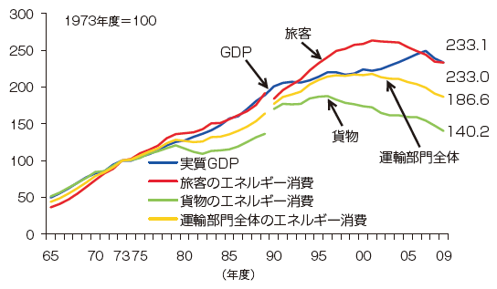 【第212-3-2】GDPと運輸部門のエネルギー消費