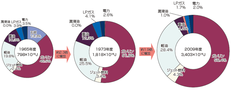 【第212-3-3】運輸部門のエネルギー源別消費量の割合