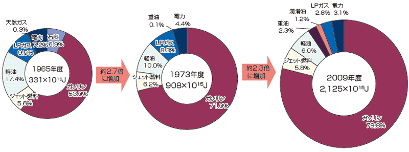 【第212-3-5】旅客輸送のエネルギー源別消費量の割合