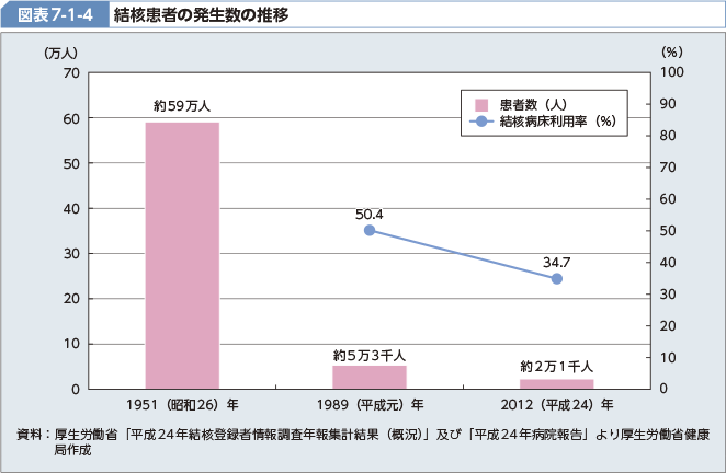 図表7-1-4 結核患者の発生数の推移