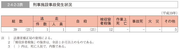 2-4-2-3表　刑事施設事故発生状況