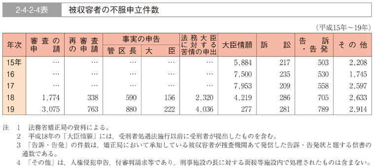 2-4-2-4表　被収容者の不服申立件数