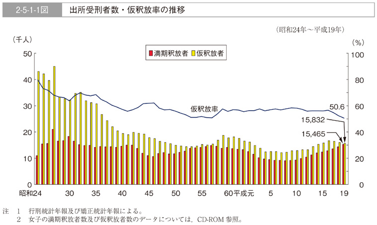 2-5-1-1図　出所受刑者数・仮釈放率の推移