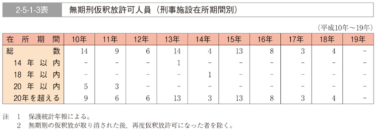 2-5-1-3表　無期刑仮釈放許可人員（刑事施設在所期間別）